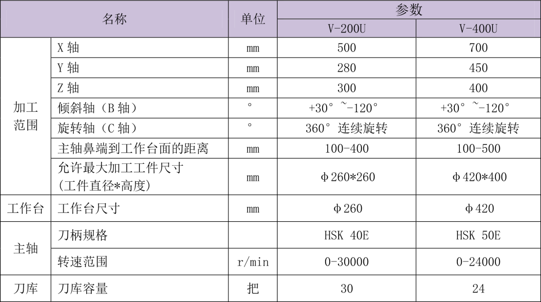 極具明星氣質(zhì)——臺(tái)群V-200U/V-400U立式五軸加工中心推介