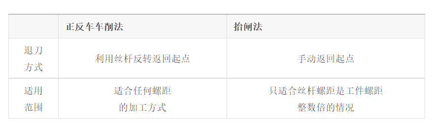 【創(chuàng)世紀小百科】車削高手車螺紋加工全流程