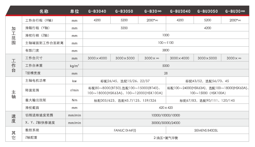 臺群龍門加工中心G-B系列
